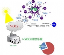 揮發性有機物VOCs污染空氣的防治技術研究