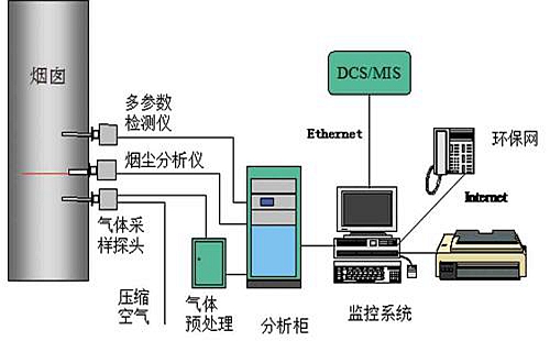 煙氣排放連續監測系統