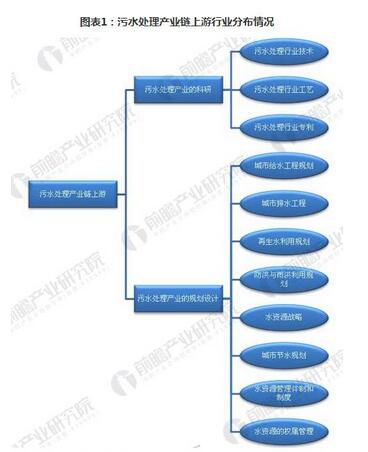 2018年我國污水處理行業產業鏈分析研究