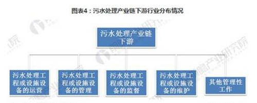 2018年我國污水處理行業產業鏈分析研究