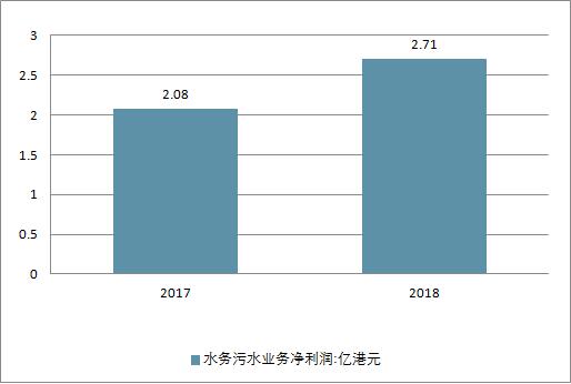 2018年中國水務行業(yè)現(xiàn)狀及未來行業(yè)發(fā)展前景分析預測