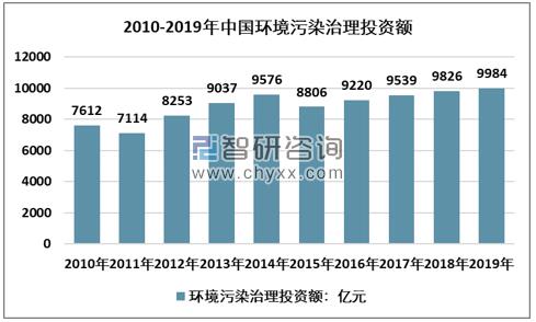 2010-2019年中國(guó)環(huán)境污染治理投資情況統(tǒng)計(jì)