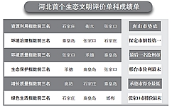 河北省統(tǒng)計局、省發(fā)改委、省環(huán)保廳及省委組織部近日首次聯(lián)合發(fā)布《2016年河北省生態(tài)文明建設年度評價結果公報》，對2016年河北省各市(含定州、辛集市)生態(tài)文明建設情況進行年度評價。
