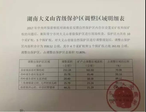 湖南衡陽大義山省級自然保護區(qū)以調代改為礦產(chǎn)開發(fā)讓路